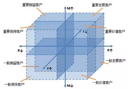 分(fēn)析會員(yuan)客戶(hu)價值
