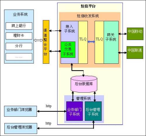 短信(xin)平檯(tai)運行流程(cheng)圖